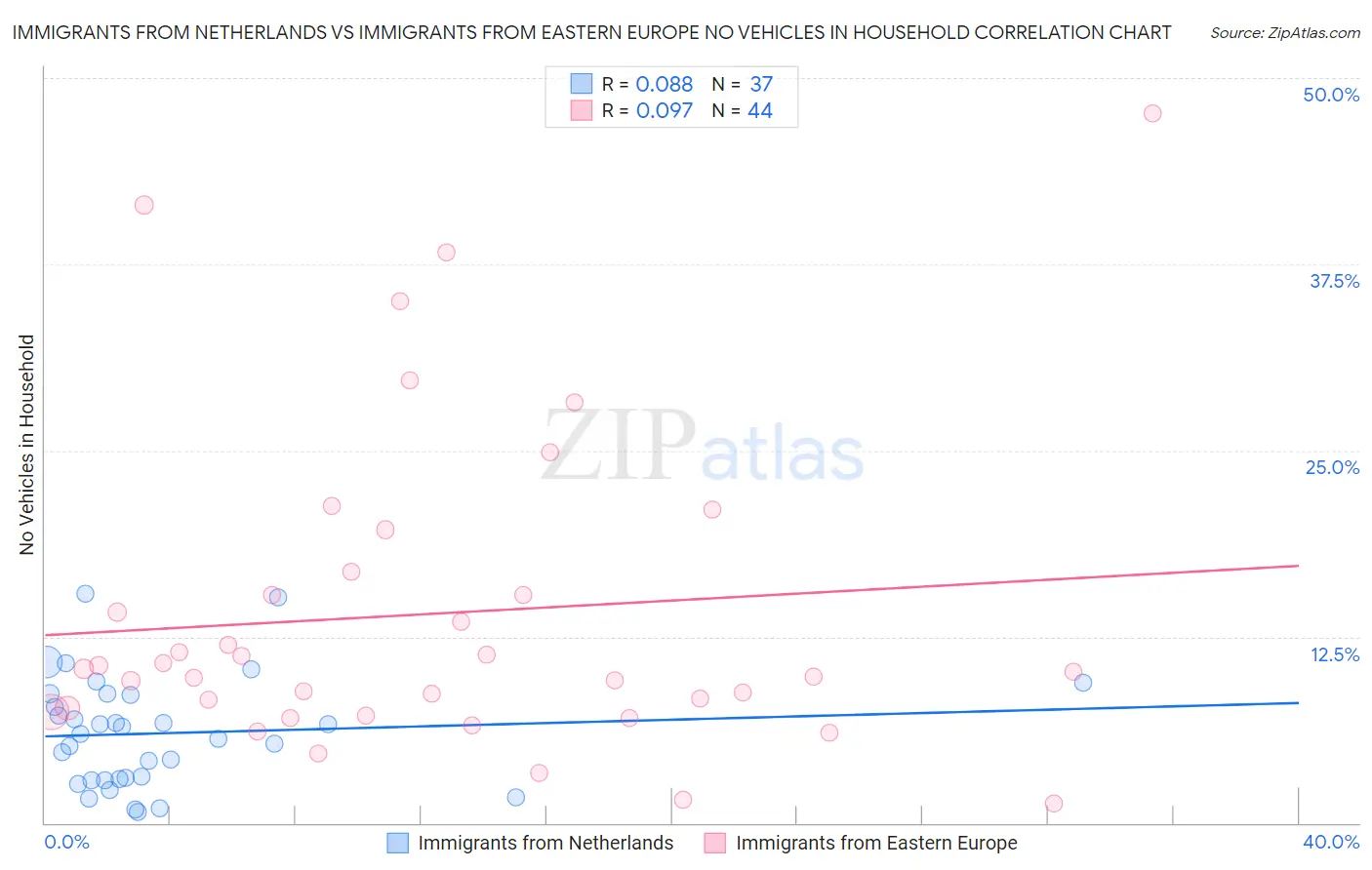 Immigrants from Netherlands vs Immigrants from Eastern Europe No Vehicles in Household