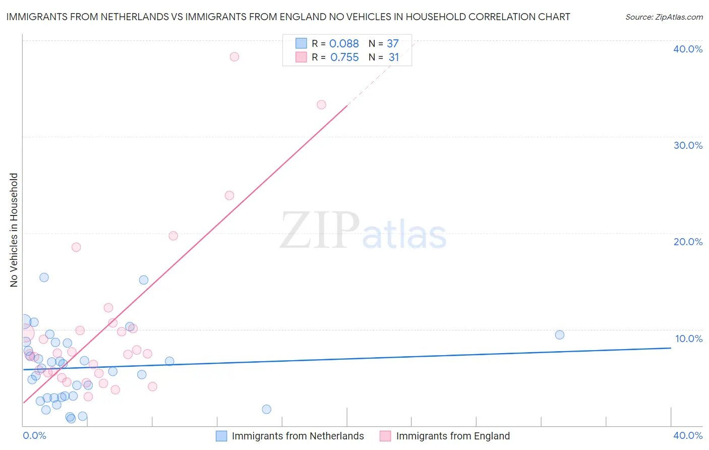 Immigrants from Netherlands vs Immigrants from England No Vehicles in Household