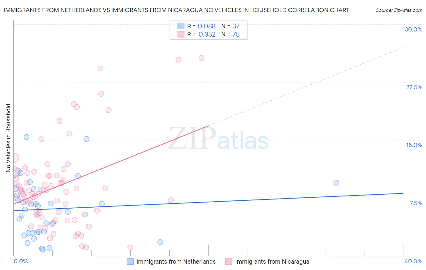 Immigrants from Netherlands vs Immigrants from Nicaragua No Vehicles in Household