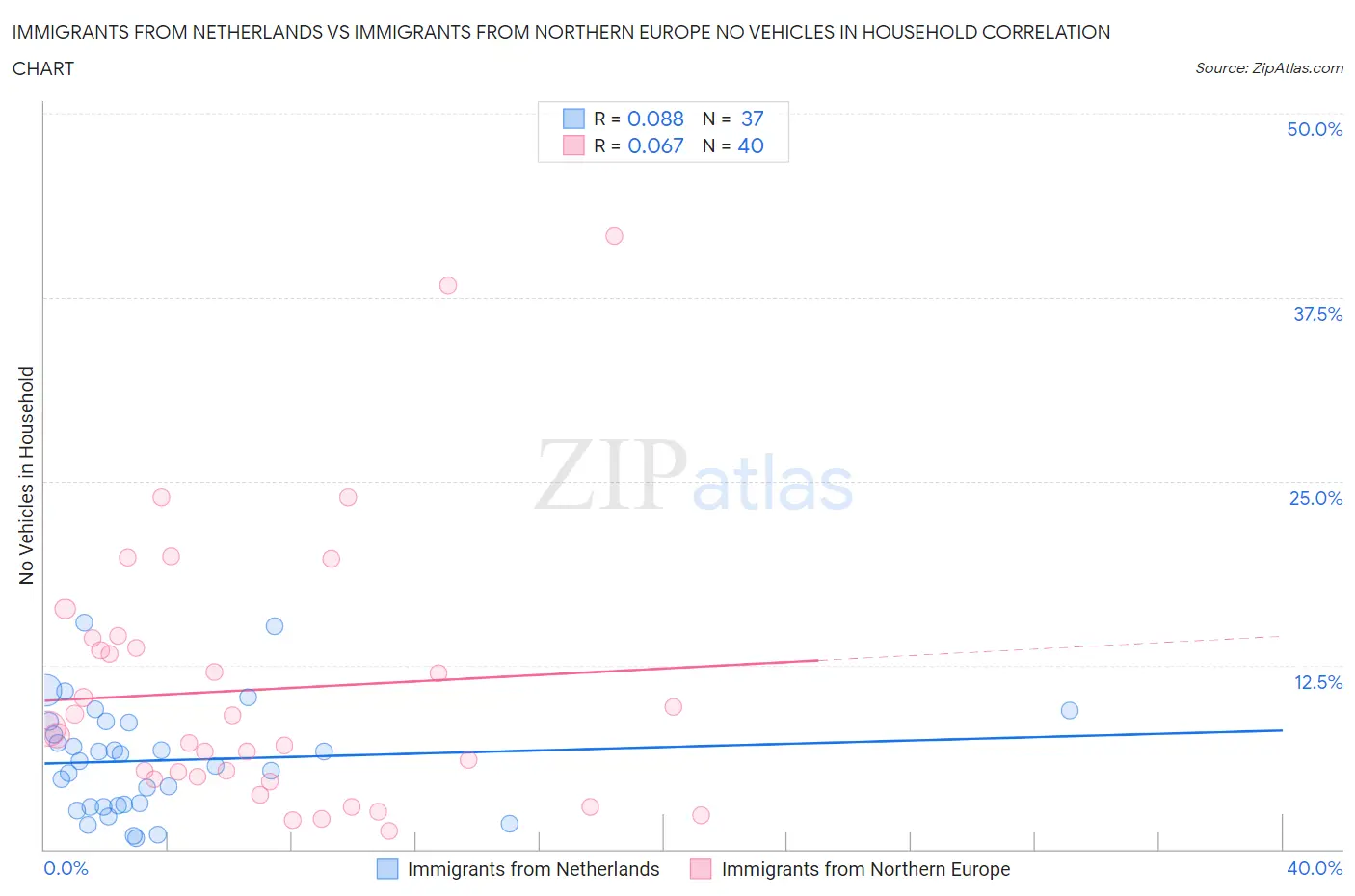 Immigrants from Netherlands vs Immigrants from Northern Europe No Vehicles in Household