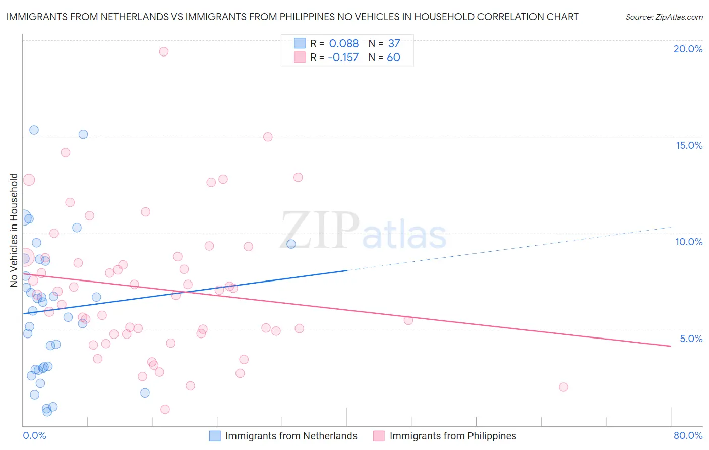 Immigrants from Netherlands vs Immigrants from Philippines No Vehicles in Household