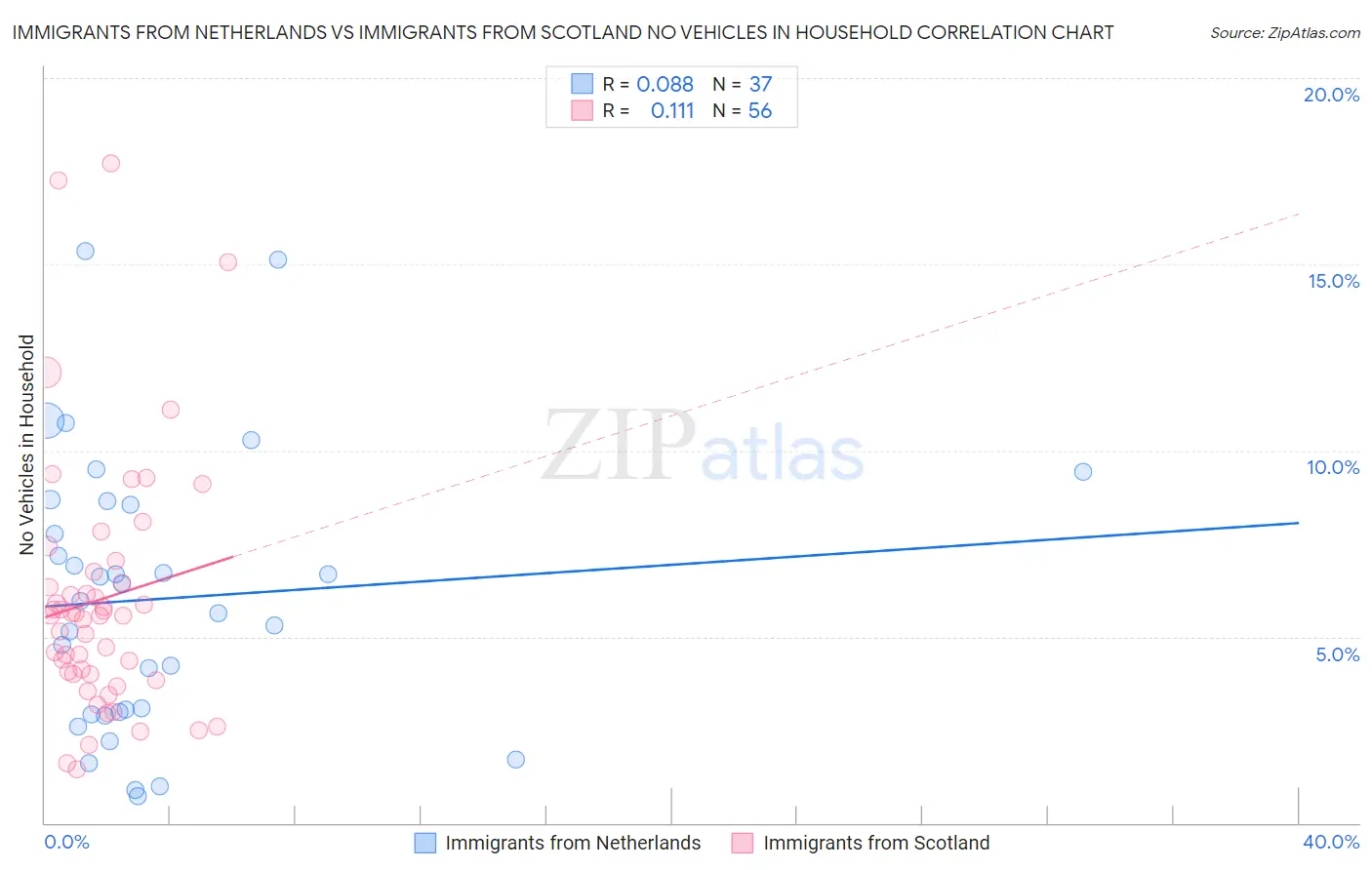 Immigrants from Netherlands vs Immigrants from Scotland No Vehicles in Household