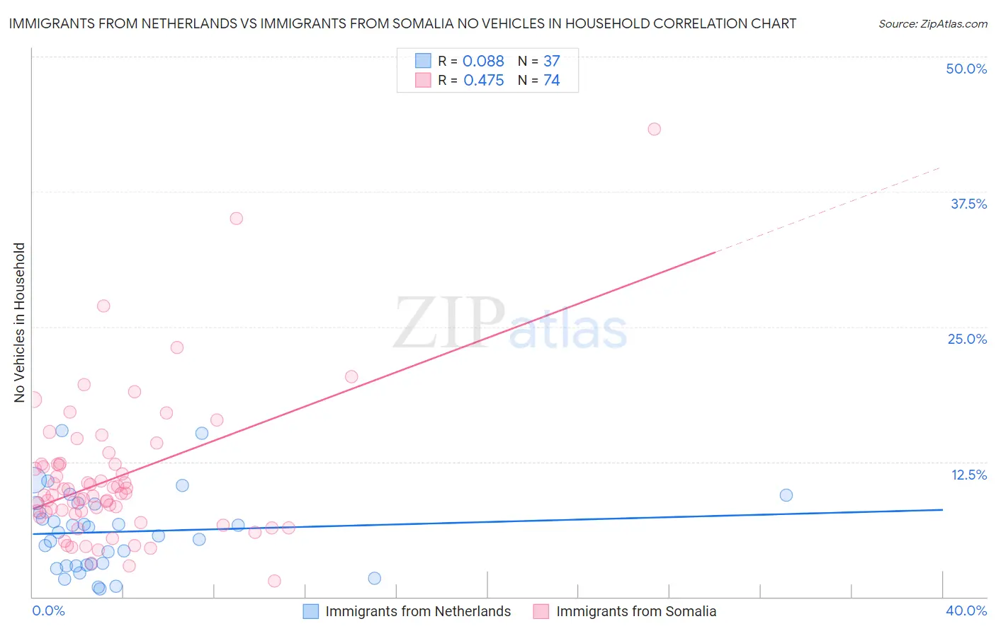 Immigrants from Netherlands vs Immigrants from Somalia No Vehicles in Household