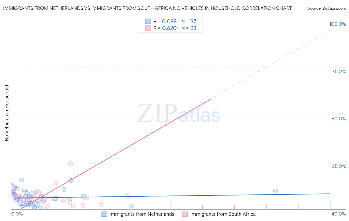 Immigrants from Netherlands vs Immigrants from South Africa No Vehicles in Household