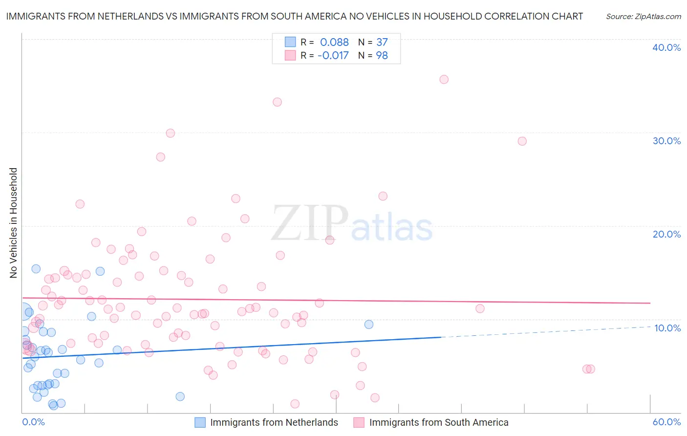 Immigrants from Netherlands vs Immigrants from South America No Vehicles in Household