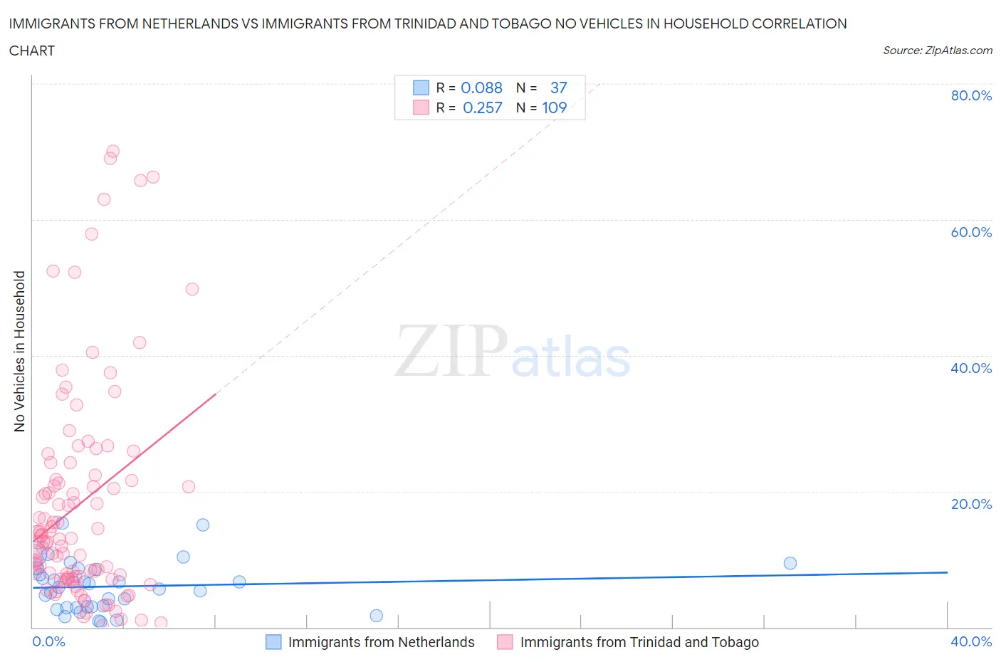 Immigrants from Netherlands vs Immigrants from Trinidad and Tobago No Vehicles in Household