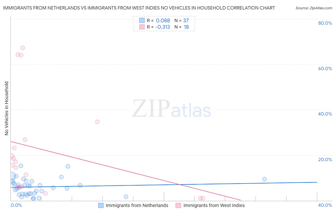 Immigrants from Netherlands vs Immigrants from West Indies No Vehicles in Household