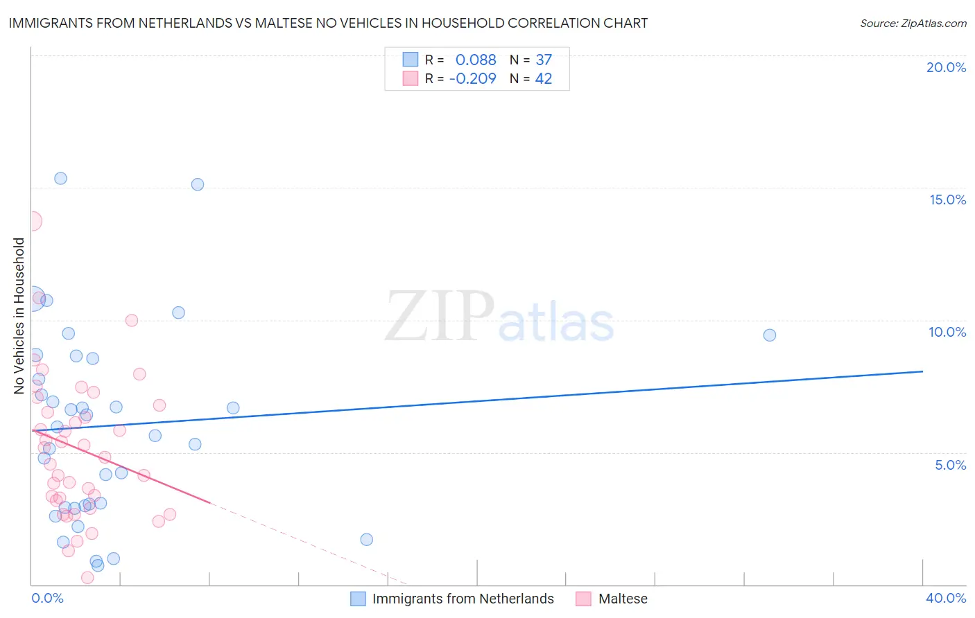 Immigrants from Netherlands vs Maltese No Vehicles in Household