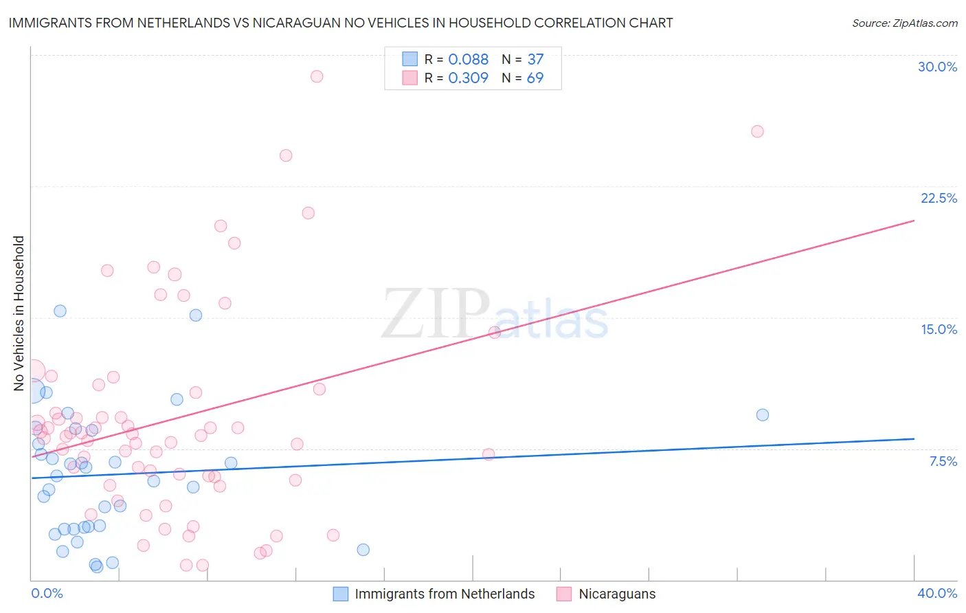 Immigrants from Netherlands vs Nicaraguan No Vehicles in Household