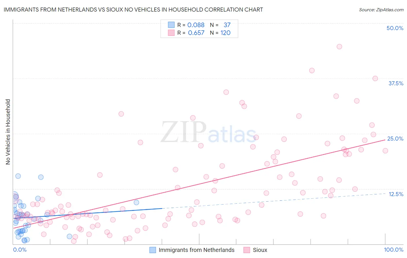Immigrants from Netherlands vs Sioux No Vehicles in Household