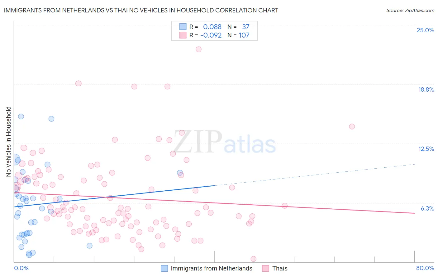 Immigrants from Netherlands vs Thai No Vehicles in Household