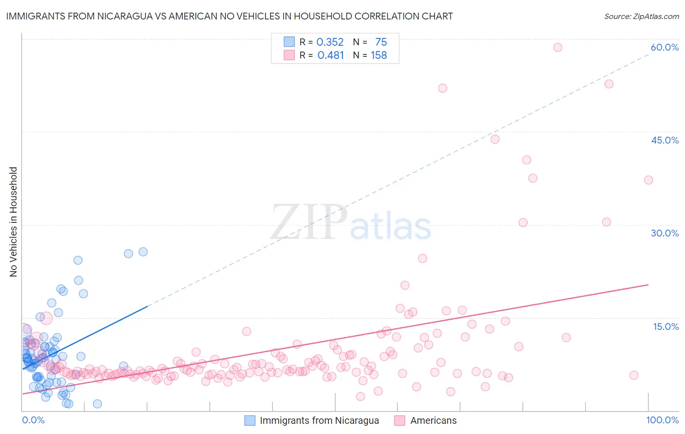 Immigrants from Nicaragua vs American No Vehicles in Household