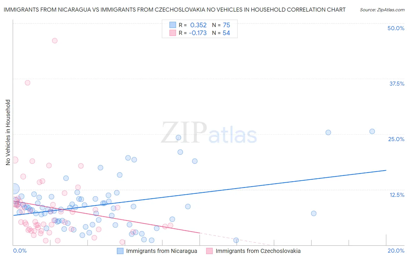 Immigrants from Nicaragua vs Immigrants from Czechoslovakia No Vehicles in Household