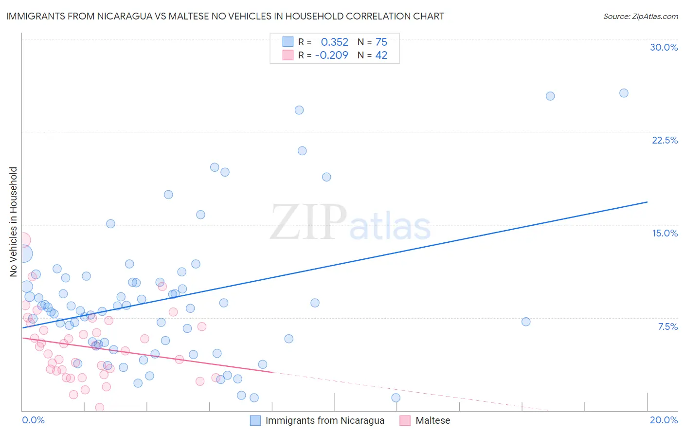 Immigrants from Nicaragua vs Maltese No Vehicles in Household
