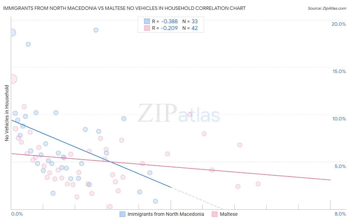Immigrants from North Macedonia vs Maltese No Vehicles in Household