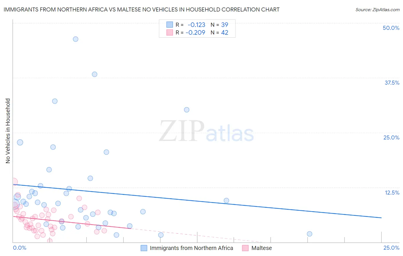 Immigrants from Northern Africa vs Maltese No Vehicles in Household