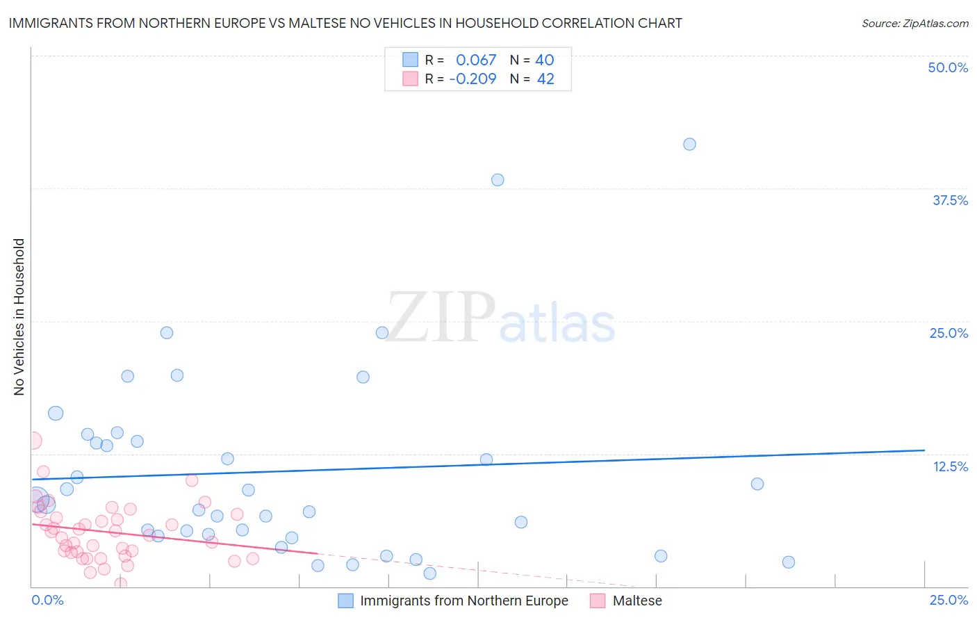 Immigrants from Northern Europe vs Maltese No Vehicles in Household
