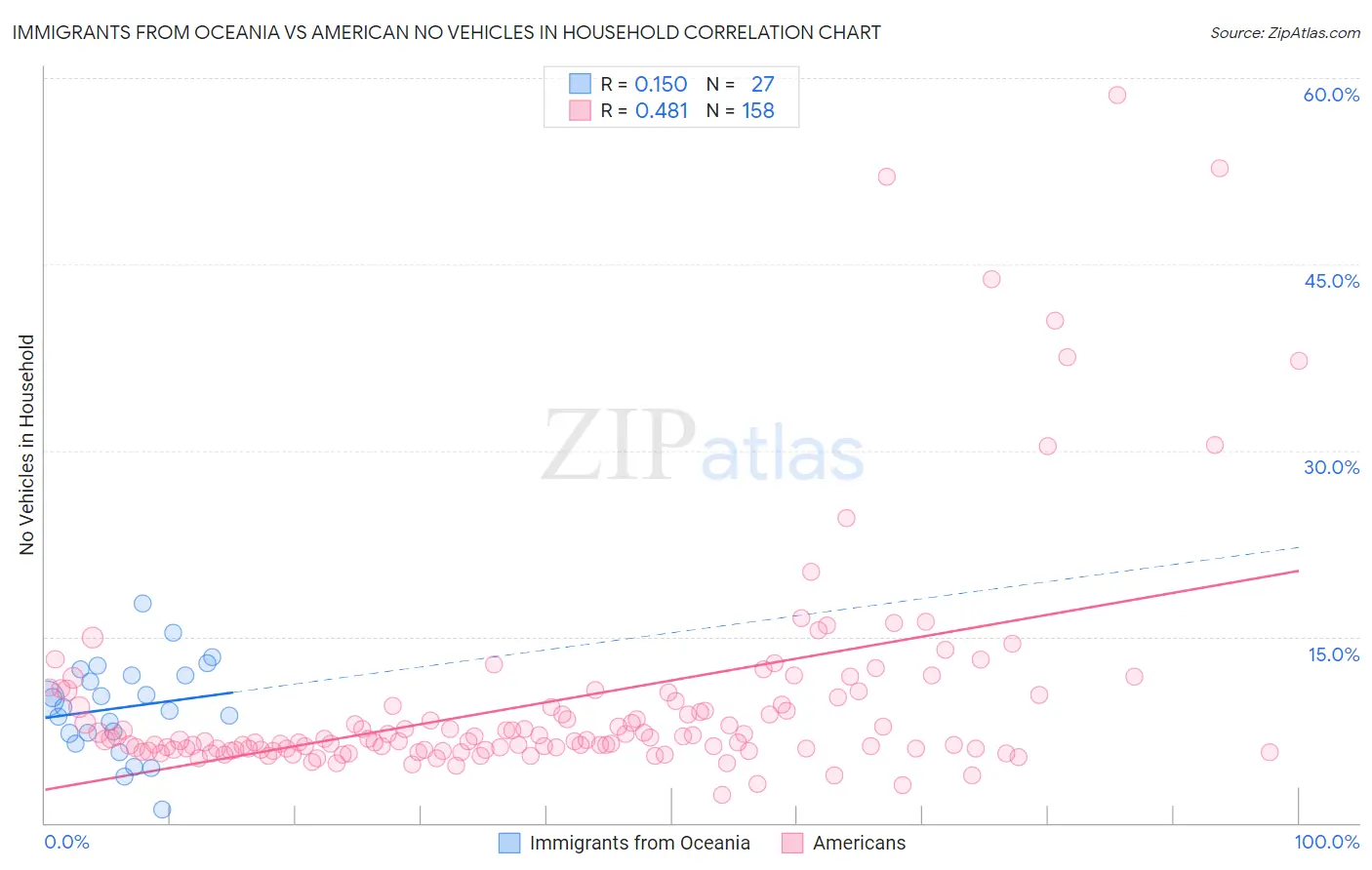 Immigrants from Oceania vs American No Vehicles in Household
