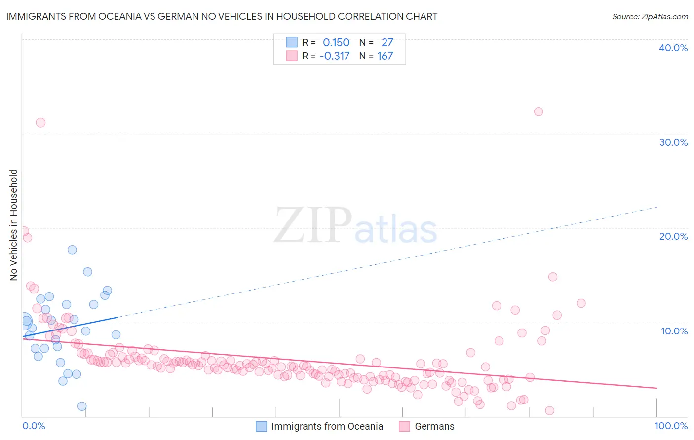 Immigrants from Oceania vs German No Vehicles in Household