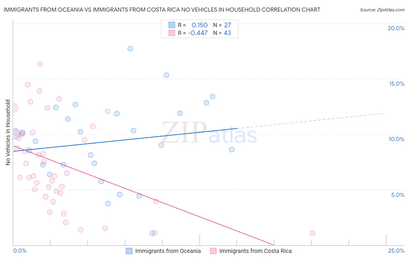 Immigrants from Oceania vs Immigrants from Costa Rica No Vehicles in Household