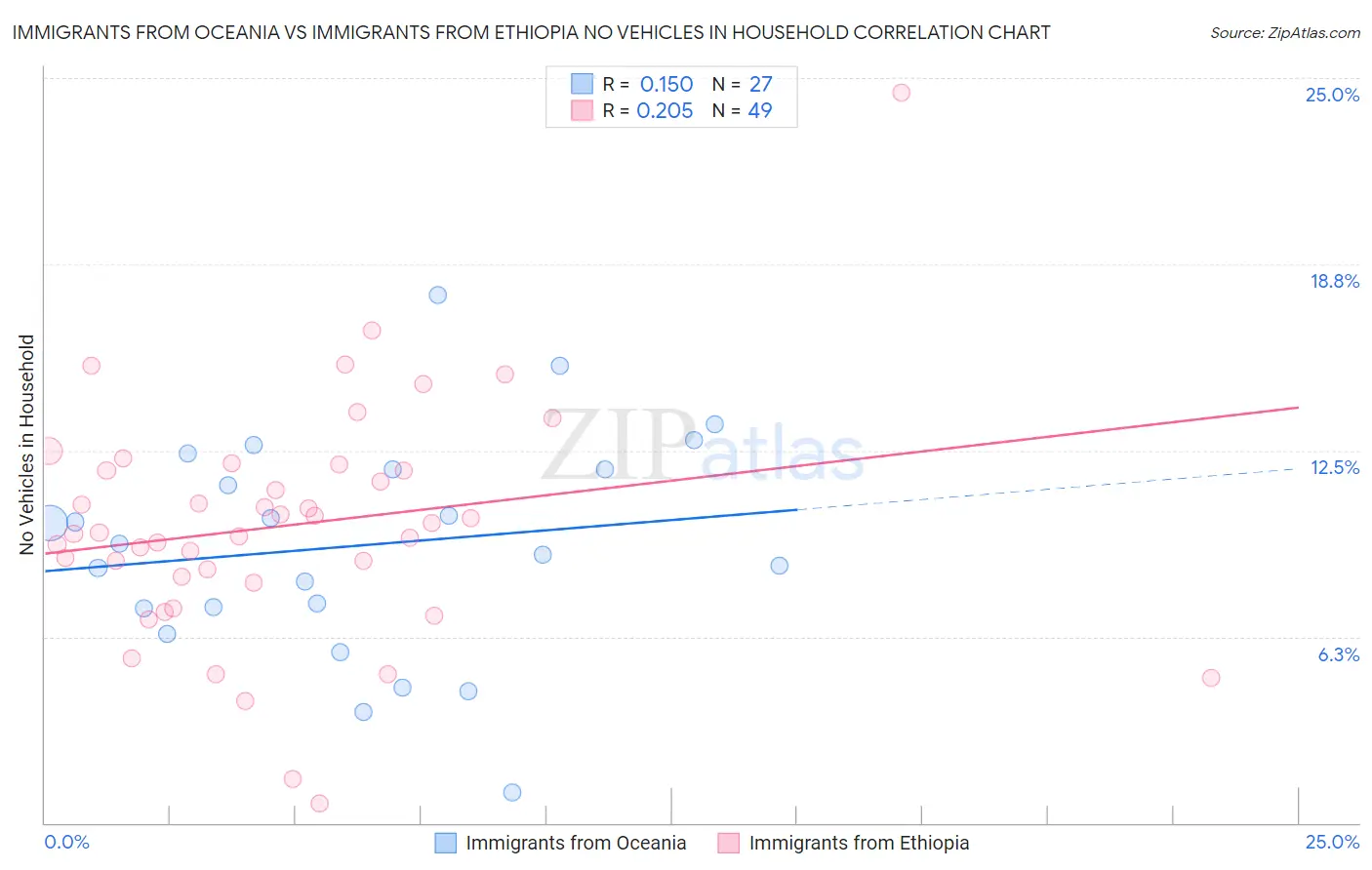 Immigrants from Oceania vs Immigrants from Ethiopia No Vehicles in Household