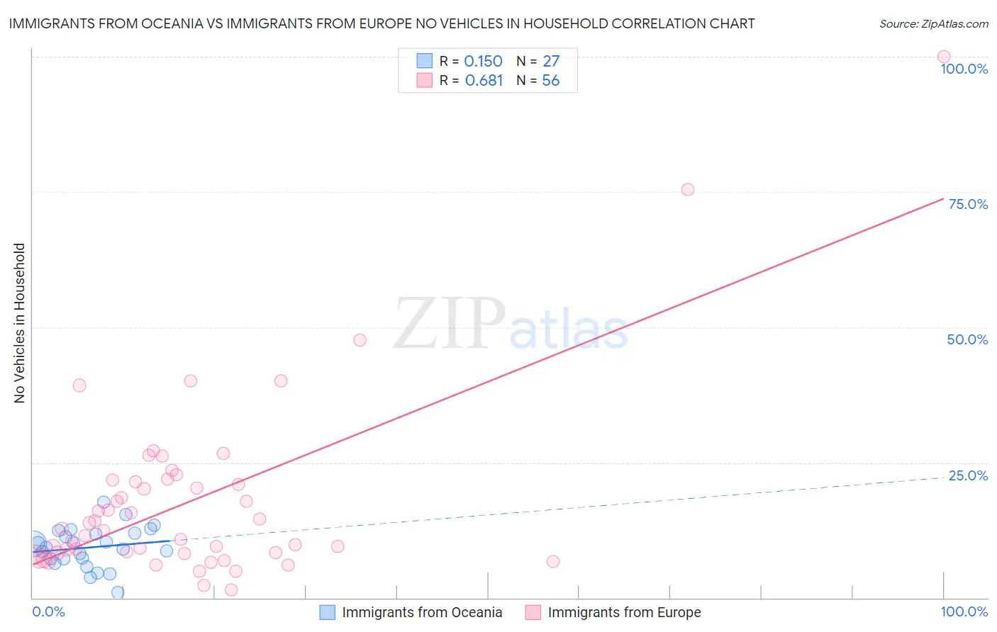 Immigrants from Oceania vs Immigrants from Europe No Vehicles in Household