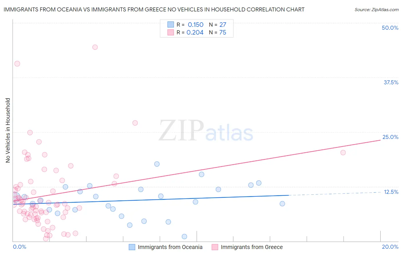 Immigrants from Oceania vs Immigrants from Greece No Vehicles in Household