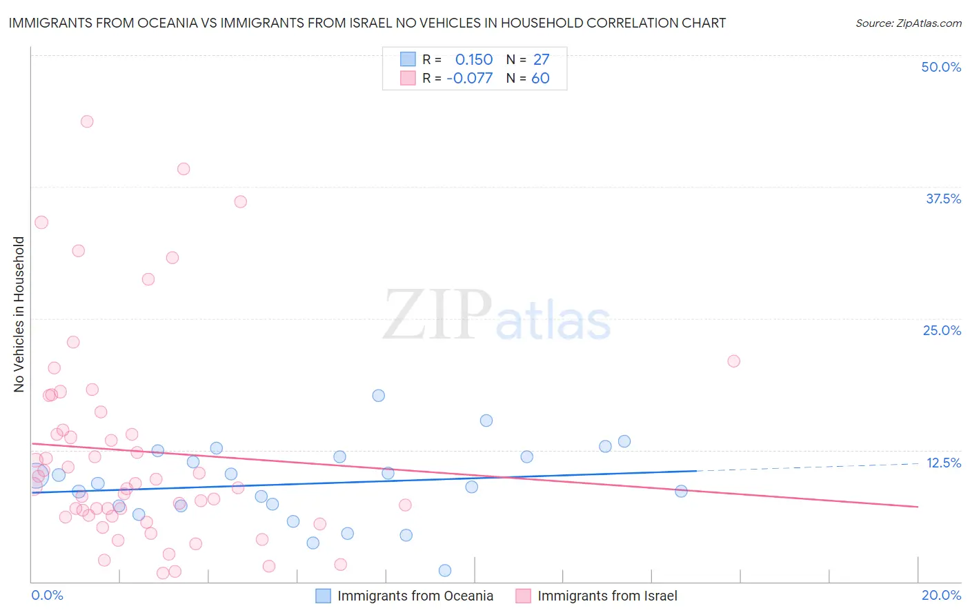 Immigrants from Oceania vs Immigrants from Israel No Vehicles in Household