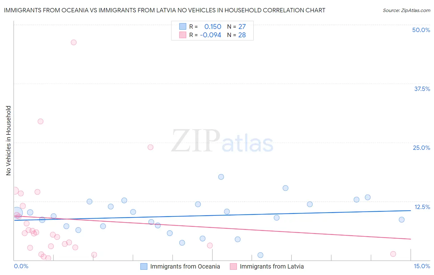 Immigrants from Oceania vs Immigrants from Latvia No Vehicles in Household