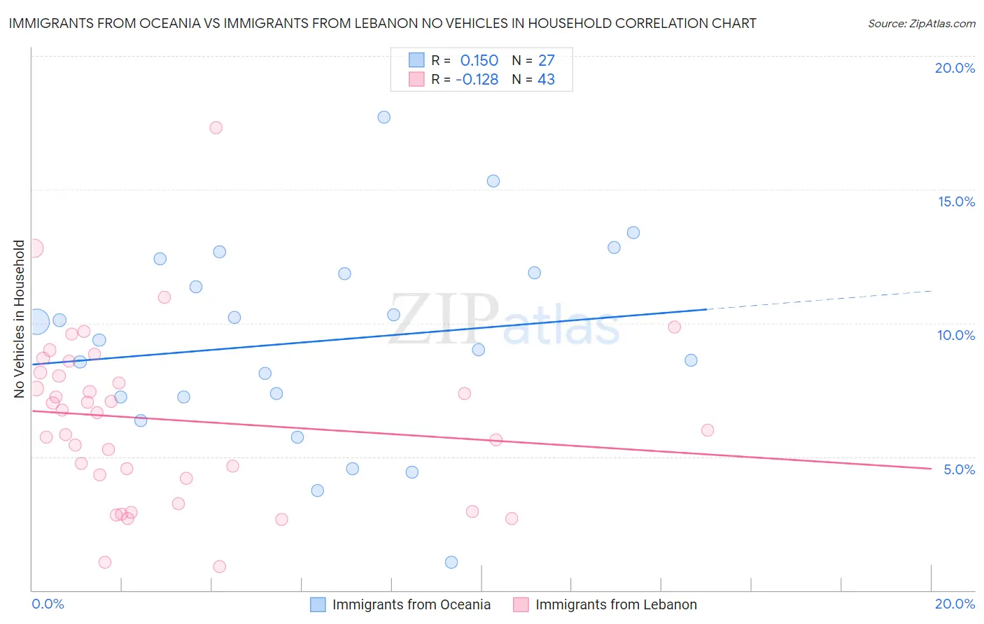 Immigrants from Oceania vs Immigrants from Lebanon No Vehicles in Household