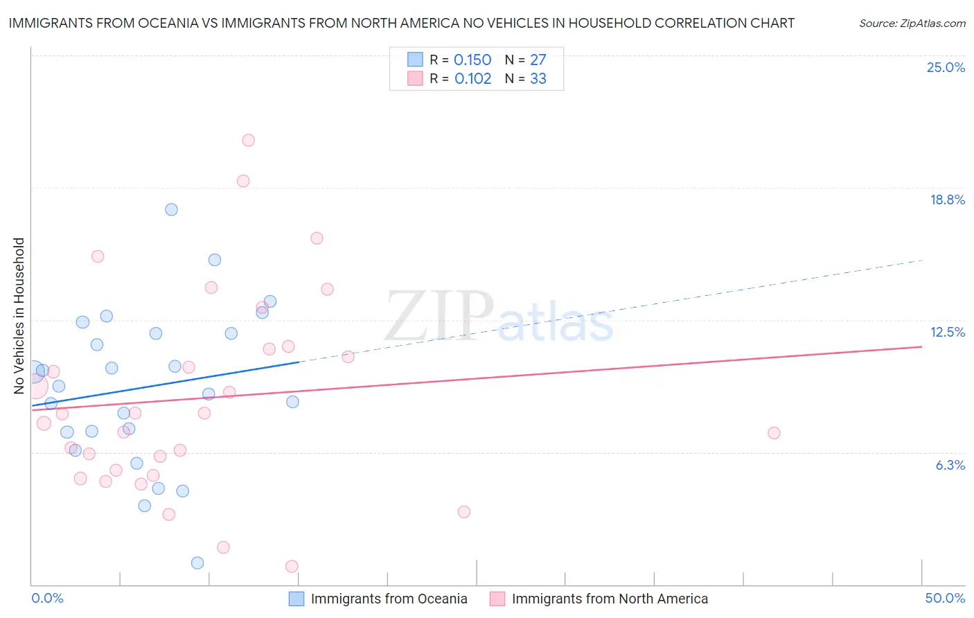 Immigrants from Oceania vs Immigrants from North America No Vehicles in Household