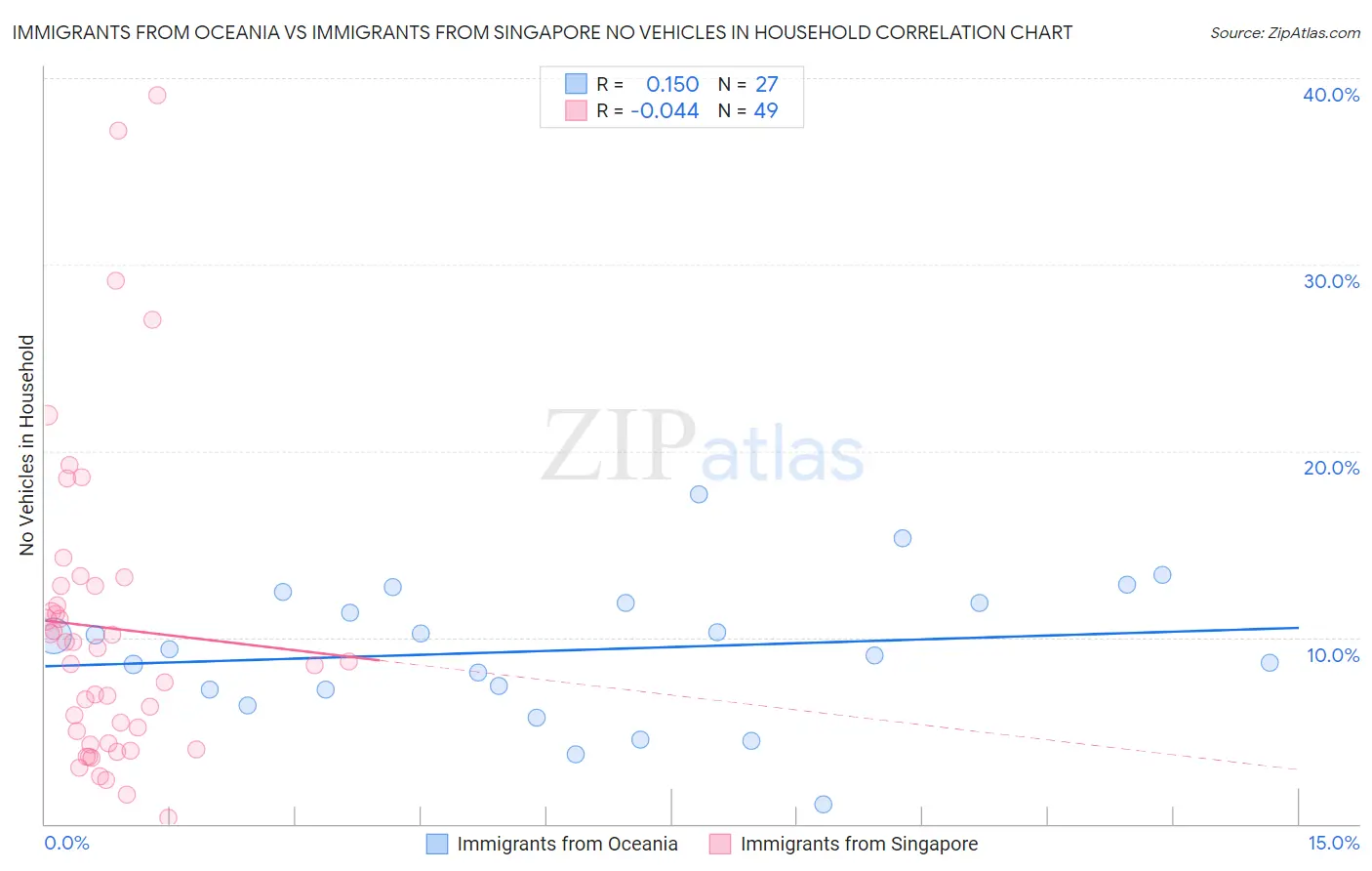 Immigrants from Oceania vs Immigrants from Singapore No Vehicles in Household