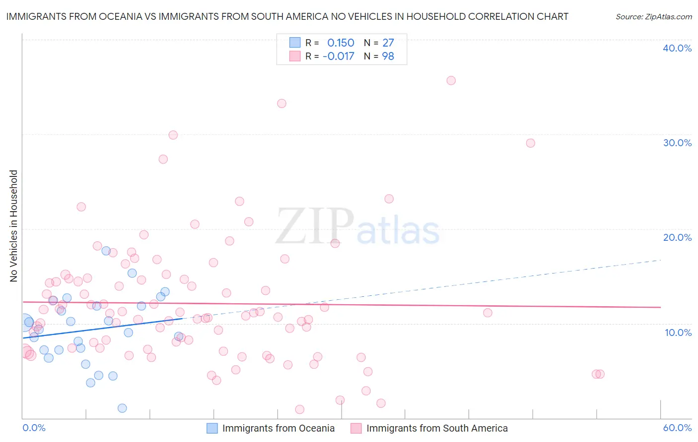 Immigrants from Oceania vs Immigrants from South America No Vehicles in Household