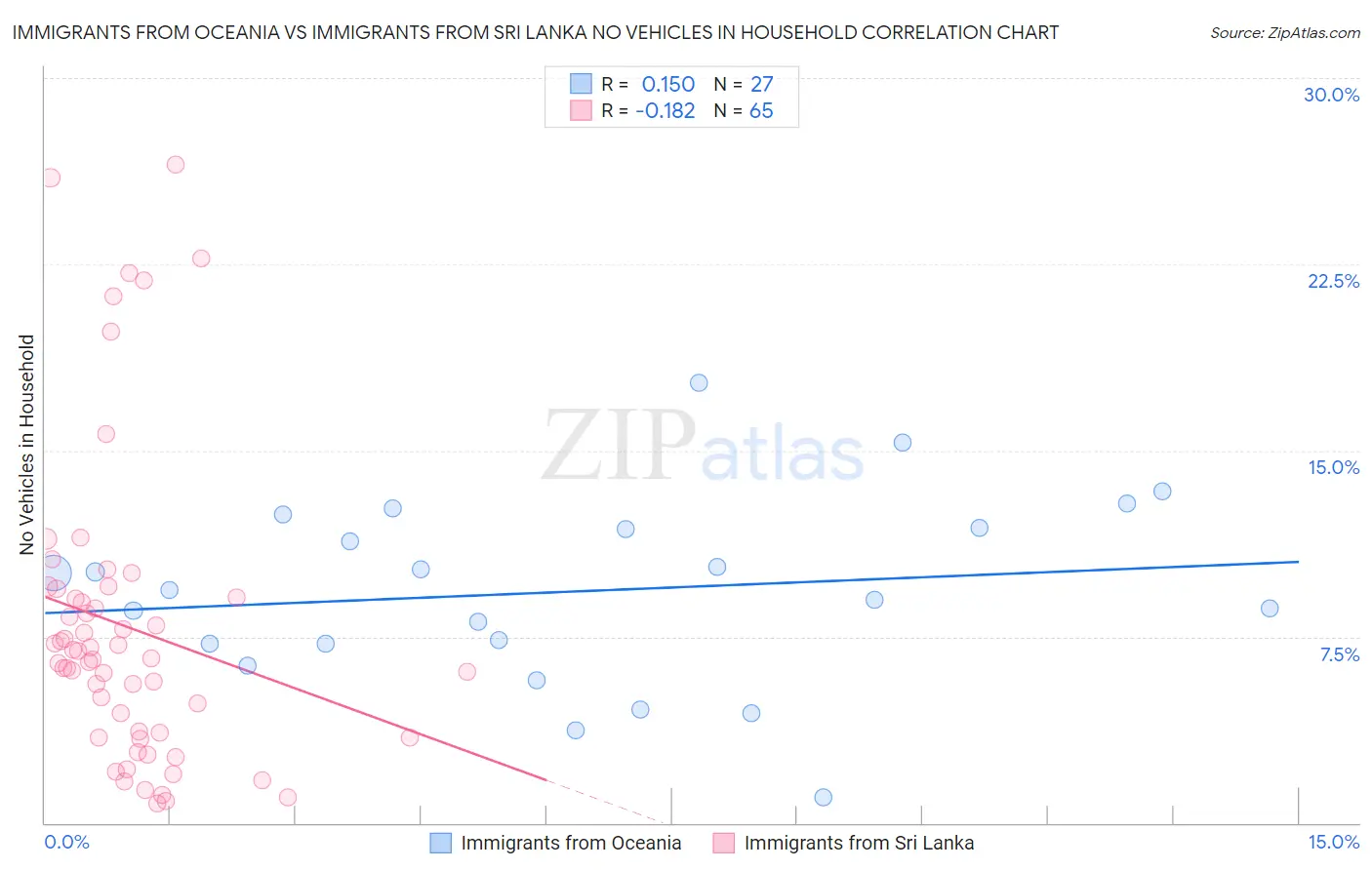 Immigrants from Oceania vs Immigrants from Sri Lanka No Vehicles in Household