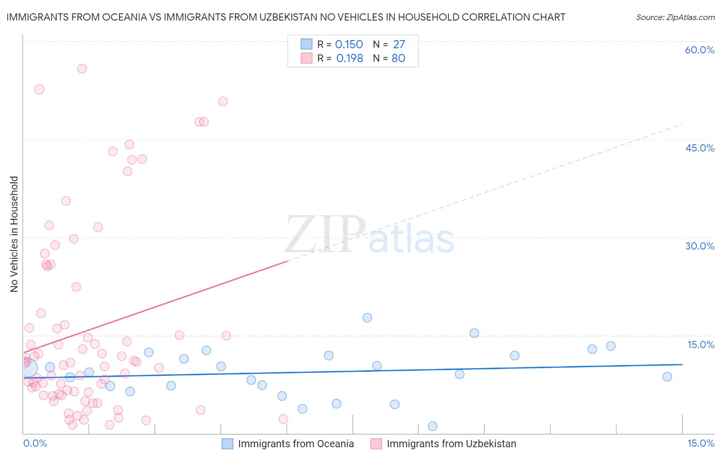 Immigrants from Oceania vs Immigrants from Uzbekistan No Vehicles in Household