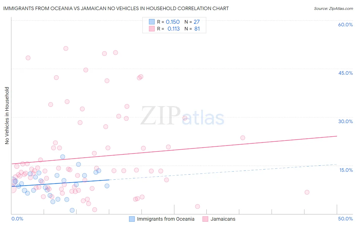 Immigrants from Oceania vs Jamaican No Vehicles in Household