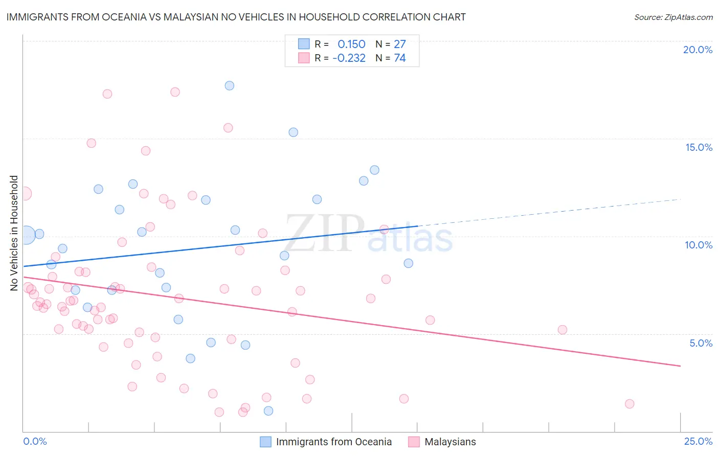 Immigrants from Oceania vs Malaysian No Vehicles in Household