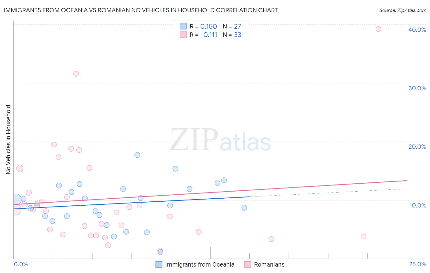 Immigrants from Oceania vs Romanian No Vehicles in Household