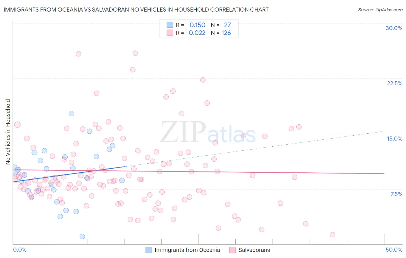 Immigrants from Oceania vs Salvadoran No Vehicles in Household