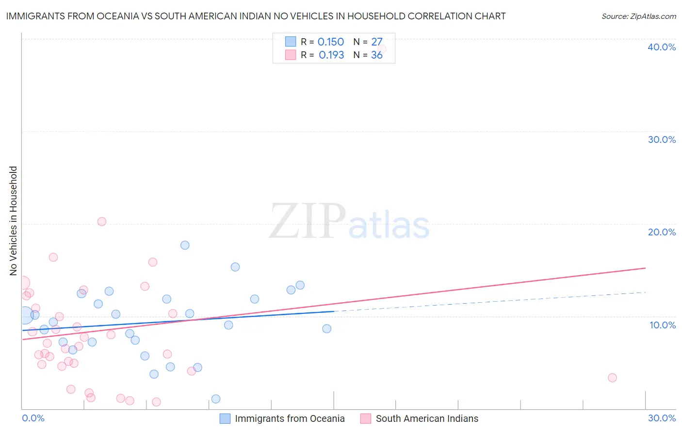 Immigrants from Oceania vs South American Indian No Vehicles in Household