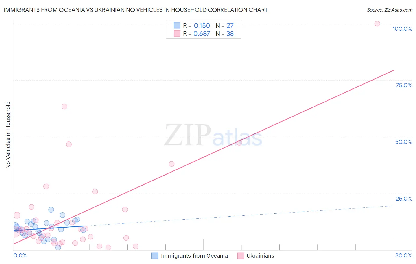 Immigrants from Oceania vs Ukrainian No Vehicles in Household