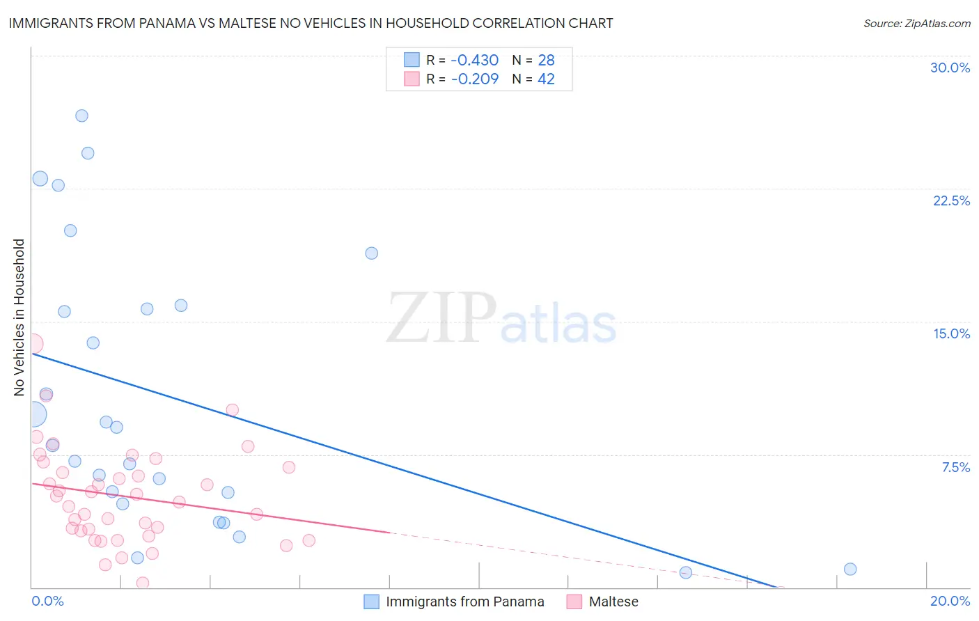 Immigrants from Panama vs Maltese No Vehicles in Household
