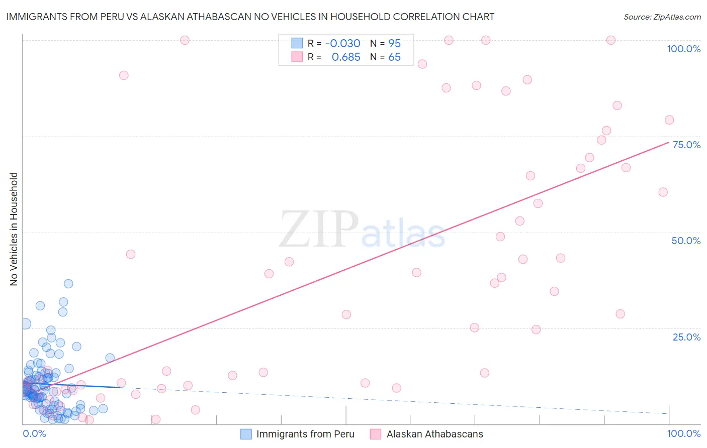 Immigrants from Peru vs Alaskan Athabascan No Vehicles in Household