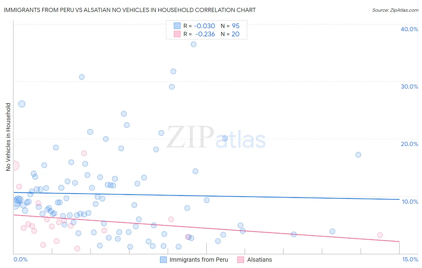 Immigrants from Peru vs Alsatian No Vehicles in Household