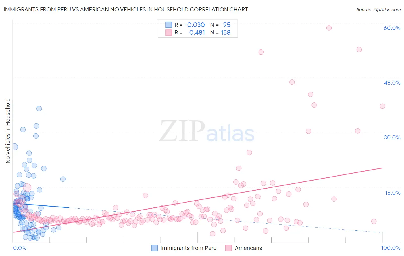 Immigrants from Peru vs American No Vehicles in Household