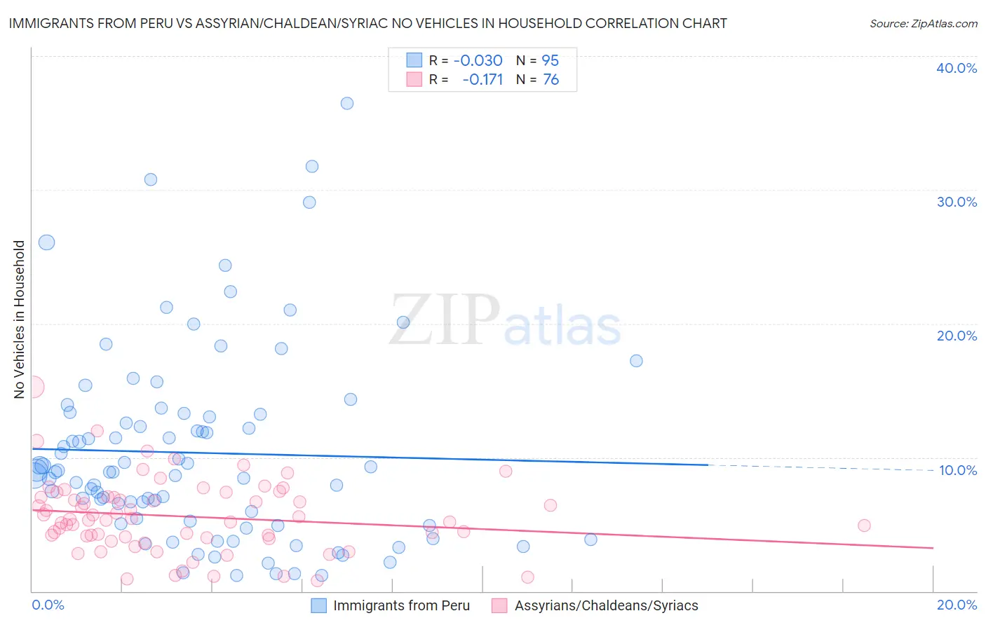 Immigrants from Peru vs Assyrian/Chaldean/Syriac No Vehicles in Household