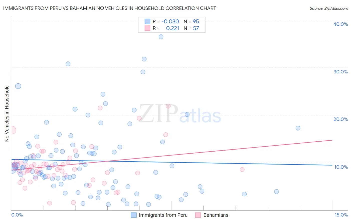 Immigrants from Peru vs Bahamian No Vehicles in Household