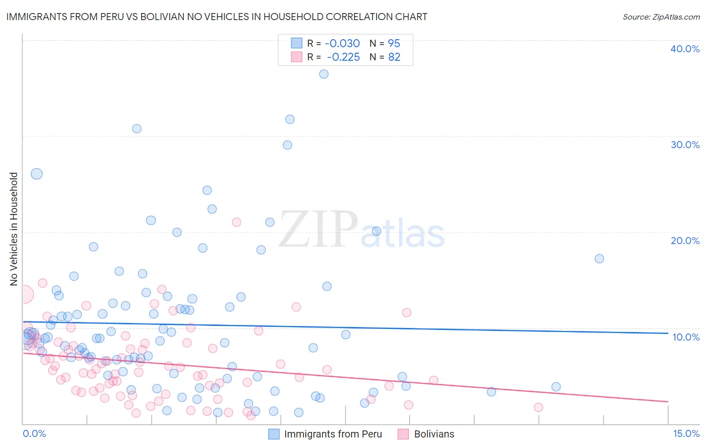 Immigrants from Peru vs Bolivian No Vehicles in Household