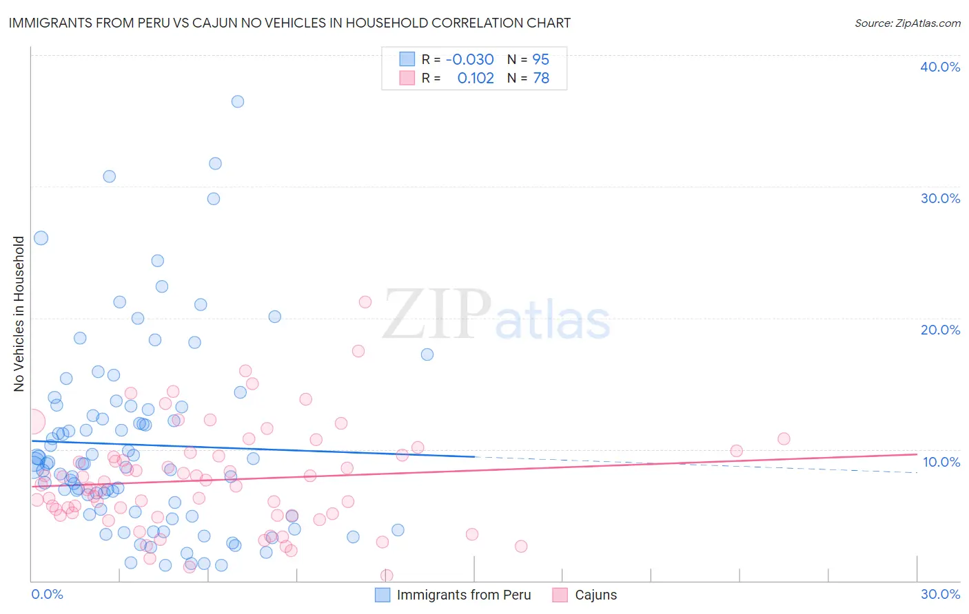 Immigrants from Peru vs Cajun No Vehicles in Household