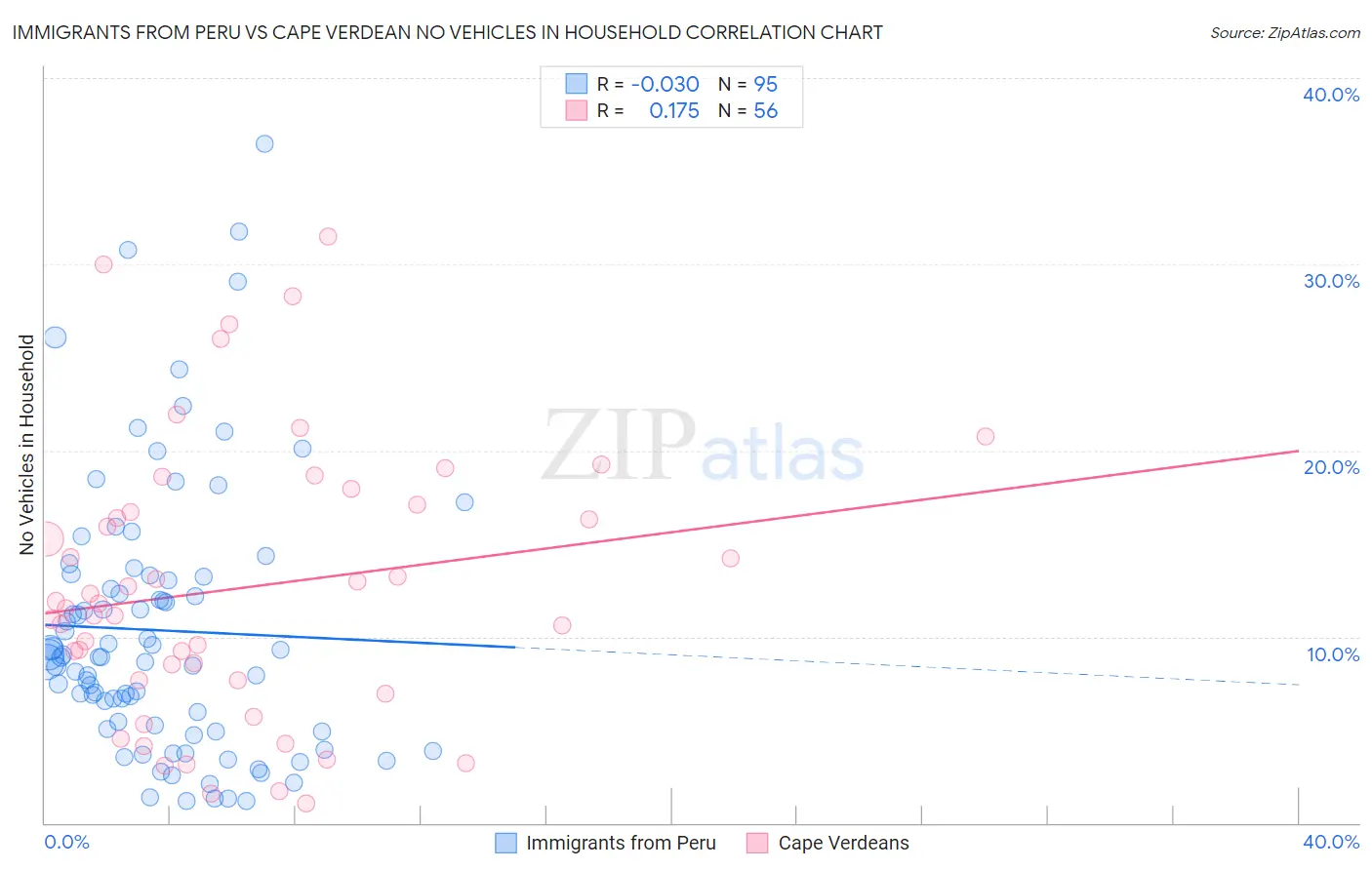 Immigrants from Peru vs Cape Verdean No Vehicles in Household